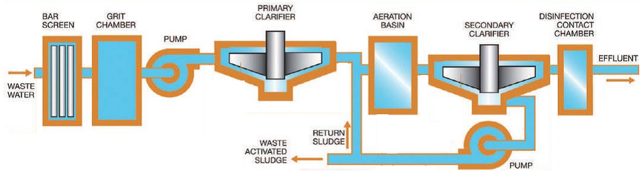 Effluent polishing in wastewater treatment